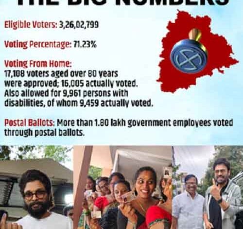 Telangana poll percentage goes up further to 71.23, CEO assures to clear air