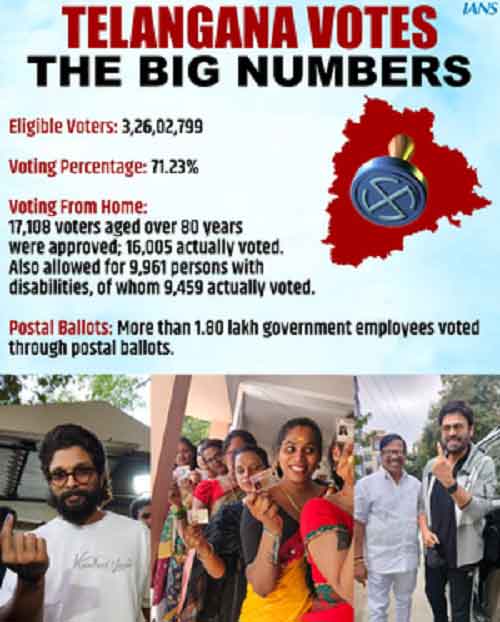 Telangana poll percentage goes up further to 71.23, CEO assures to clear air