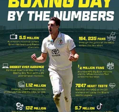 Australia-Pakistan Boxing Day Test records total attendance of 164,835 spectators at MCG