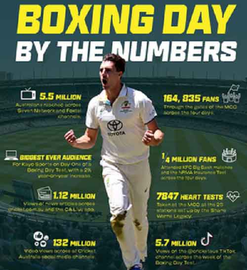 Australia-Pakistan Boxing Day Test records total attendance of 164,835 spectators at MCG