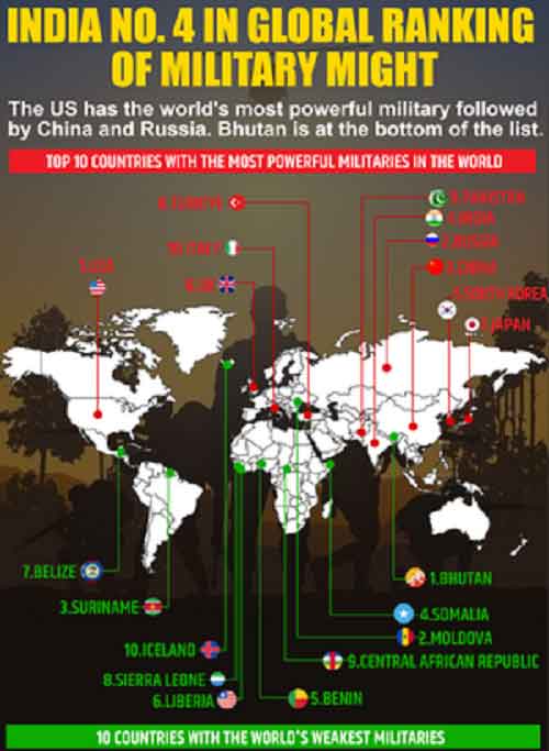 ‘India has world’s fourth strongest military, US most powerful’