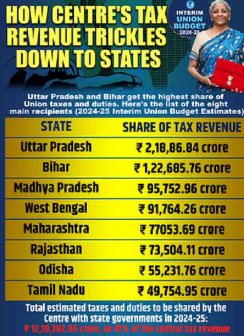 Uttar Pradesh, Bihar to get lion share of Centre’s tax revenue