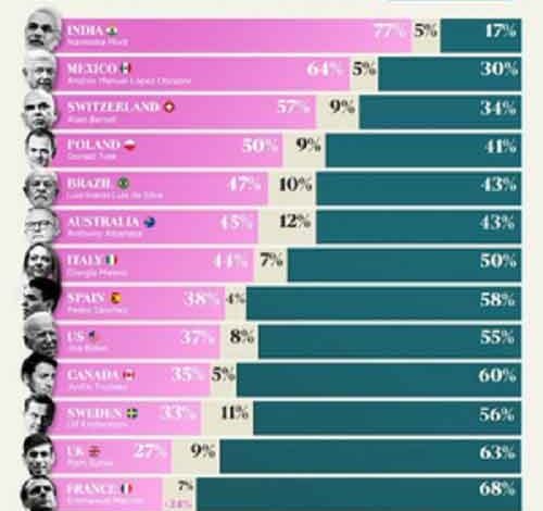 With 78% approval ratings, PM Modi is most popular leader in the world: Morning Consult survey
