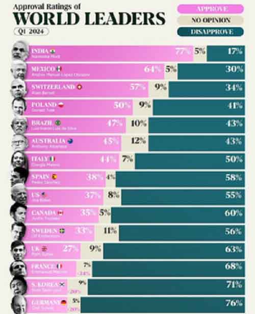 With 78% approval ratings, PM Modi is most popular leader in the world: Morning Consult survey