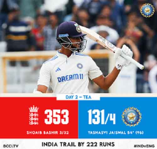 4th Test: Jaiswal slams fifty, but Bashir takes three as India trail England by 222 runs