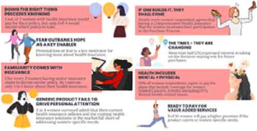 Health insurance plans are too generic to warrant the attention of Indian women