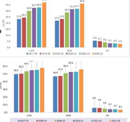 Jobs data in past 6.5 years shows consistent rise, unemployment rate on decline