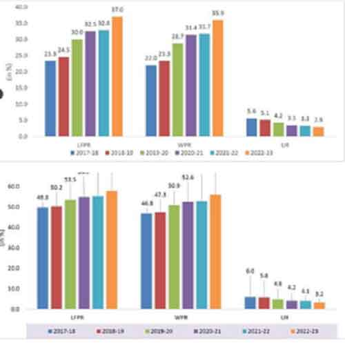 Jobs data in past 6.5 years shows consistent rise, unemployment rate on decline