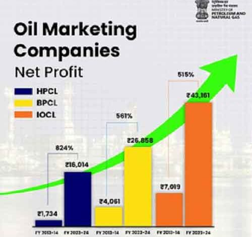Public sector oil giants post 25-fold jump in combined profit at Rs 86,000 crore for 2023-24