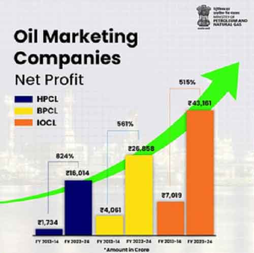 Public sector oil giants post 25-fold jump in combined profit at Rs 86,000 crore for 2023-24