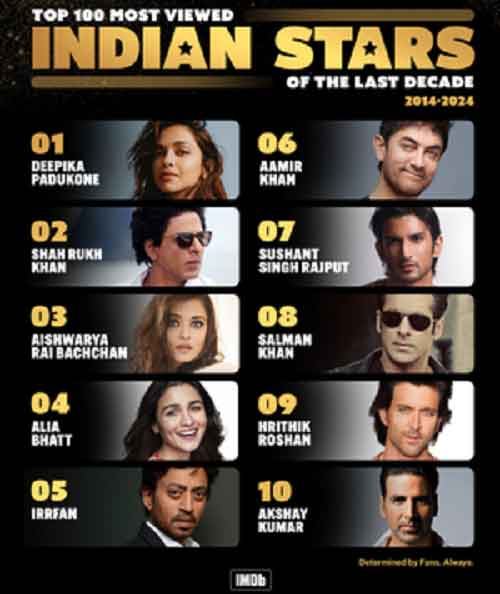 Deepika tops IMDb’s 100 Most Viewed Indian Stars, SRK in second place