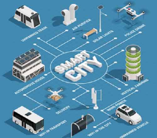 Smart city technologies expected to become $100 bn industry in 2024: Report