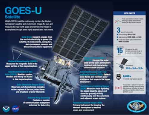 NASA’s weather, solar storms monitoring GOES-U satellite en route to space