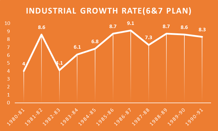 India’s industrial production sees a 4.8% increase in July