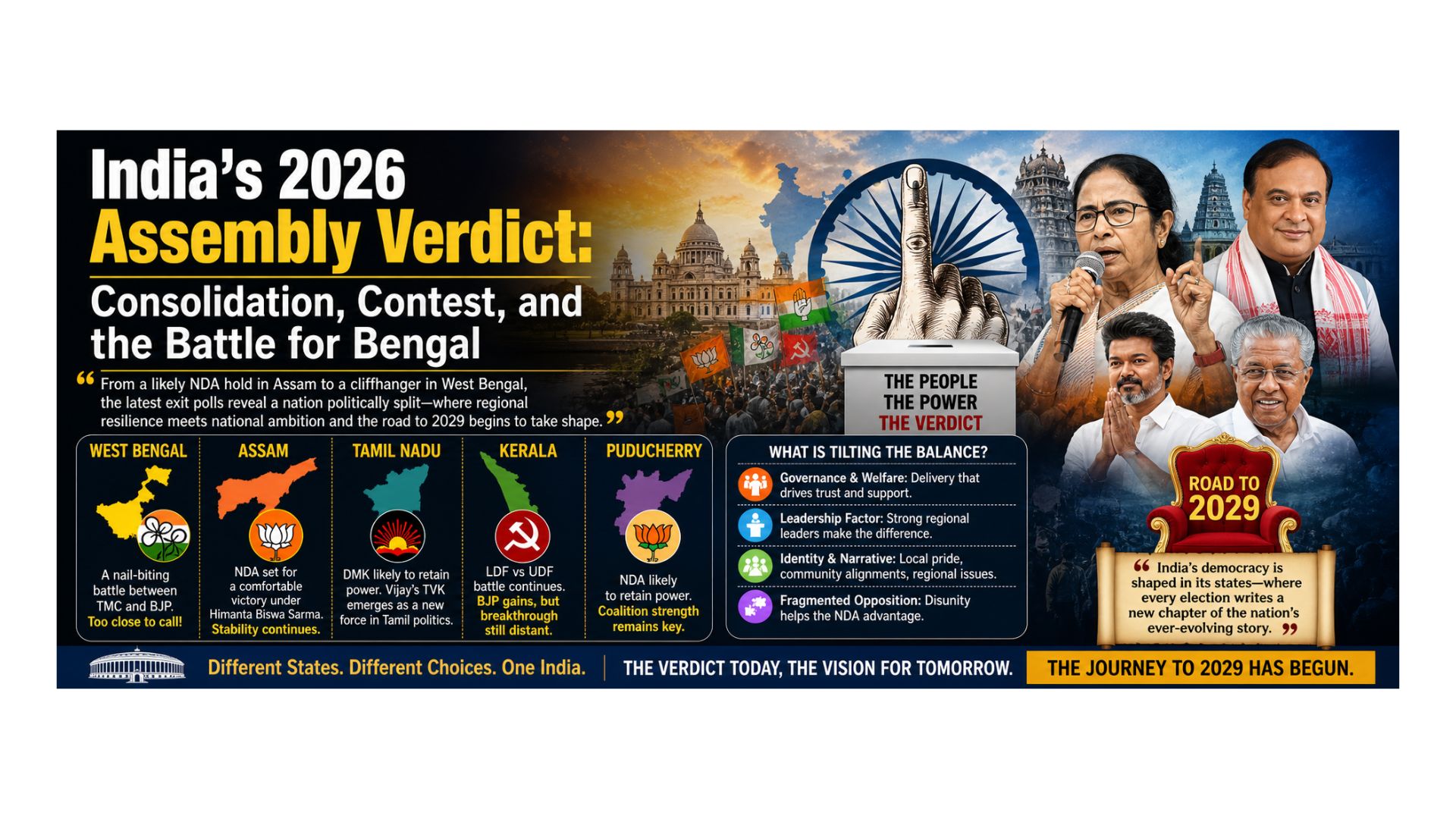 India’s 2026 assembly verdict: consolidation, contest, and the battle for Bengal