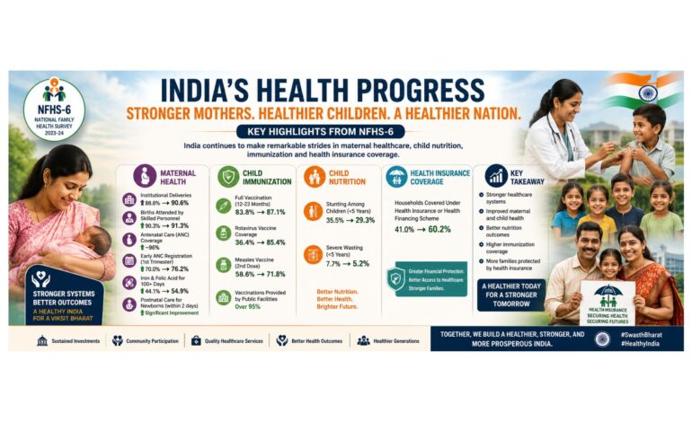 India’s latest national health survey shows significant gains in maternal and child health