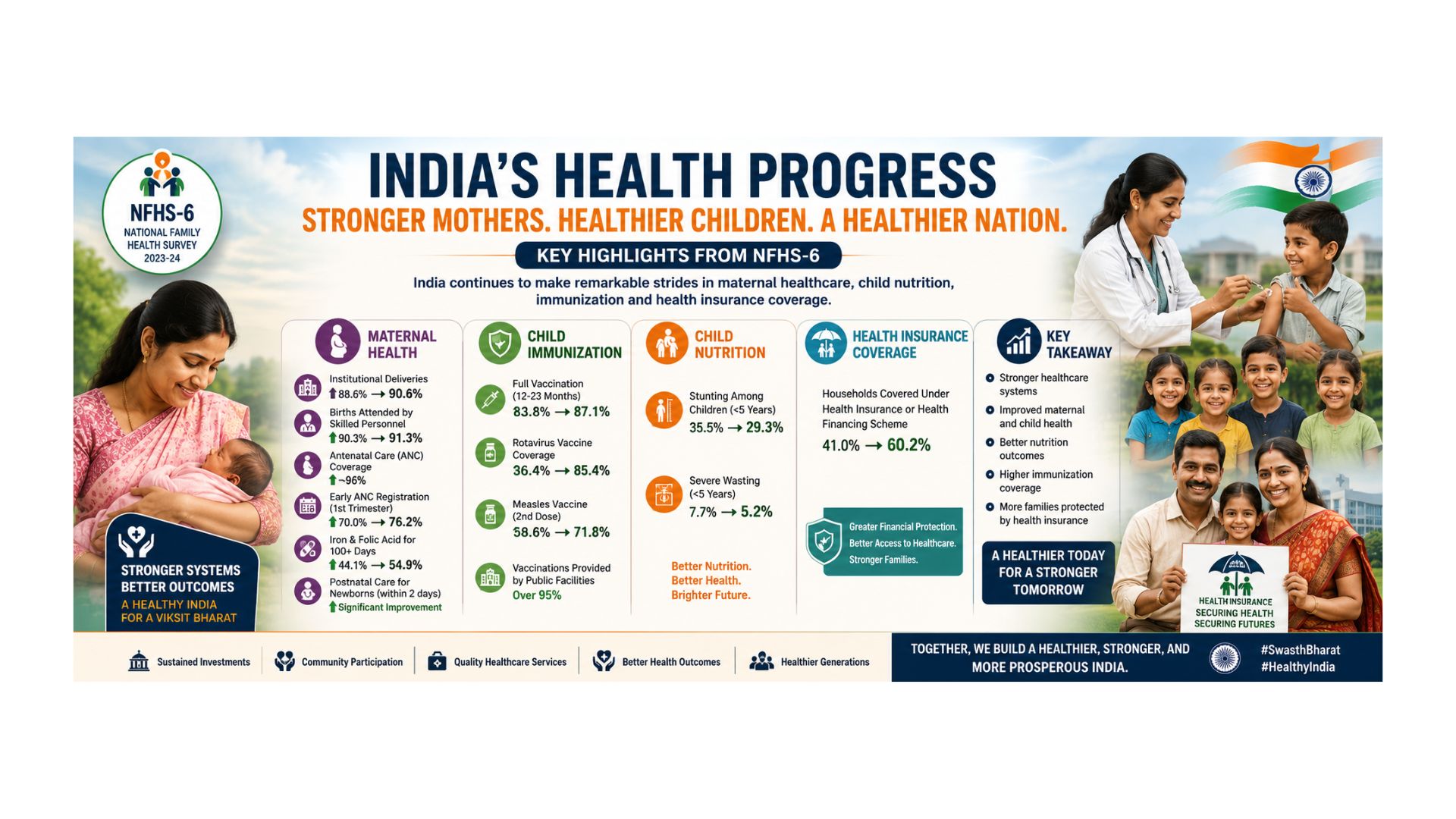 India’s latest national health survey shows significant gains in maternal and child health